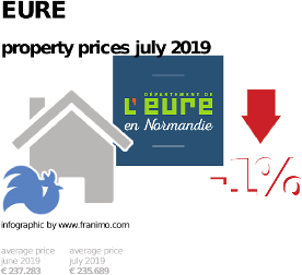 average property price in the region Eure, July 2019