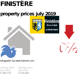 average property price in the region Finistère, July 2019