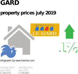 average property price in the region Gard, July 2019