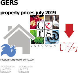 average property price in the region Gers, July 2019