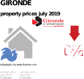 average property price in the region Gironde, July 2019