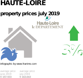 average property price in the region Haute-Loire, July 2019