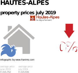 average property price in the region Hautes-Alpes, July 2019