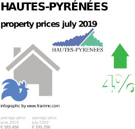 average property price in the region Hautes-Pyrénées, July 2019
