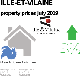 average property price in the region Ille-et-Vilaine, July 2019