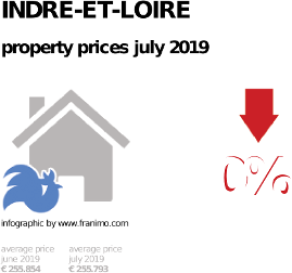 average property price in the region Indre-et-Loire, July 2019