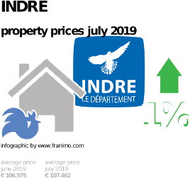 average property price in the region Indre, July 2019