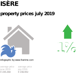 average property price in the region Isère, July 2019