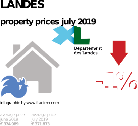 average property price in the region Landes, July 2019