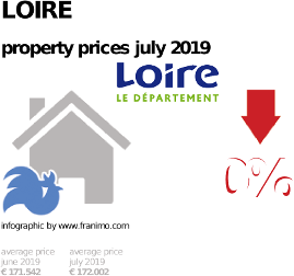 average property price in the region Loire, July 2019