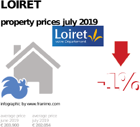 average property price in the region Loiret, July 2019