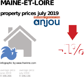 average property price in the region Maine-et-Loire, July 2019
