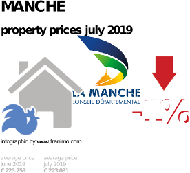 average property price in the region Manche, July 2019