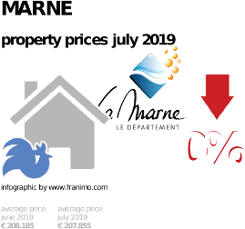 average property price in the region Marne, July 2019