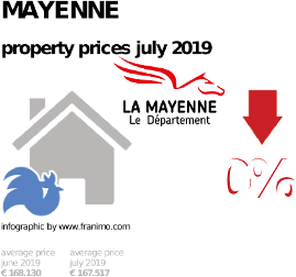 average property price in the region Mayenne, July 2019