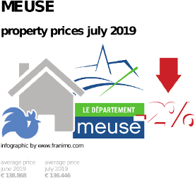 average property price in the region Meuse, July 2019