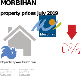 average property price in the region Morbihan, July 2019