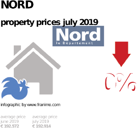 average property price in the region Nord, July 2019