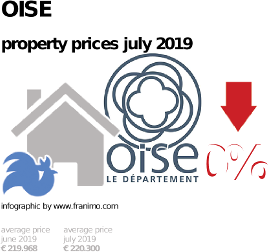 average property price in the region Oise, July 2019