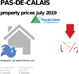 average property price in the region Pas-de-Calais, July 2019