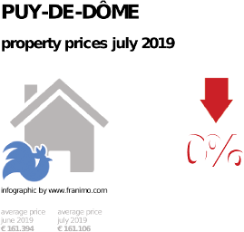 average property price in the region Puy-de-Dôme, July 2019