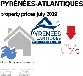 average property price in the region Pyrénées-Atlantiques, July 2019