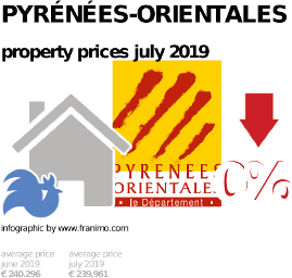 average property price in the region Pyrénées-Orientales, July 2019