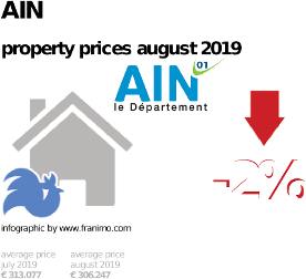 average property price in the region Ain, August 2019