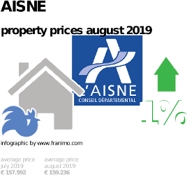 average property price in the region Aisne, August 2019