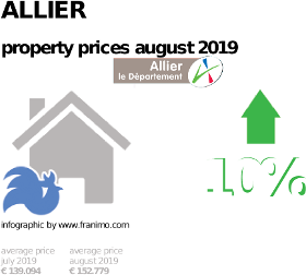 average property price in the region Allier, August 2019