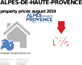 average property price in the region Alpes-de-Haute-Provence, August 2019
