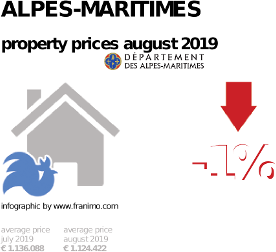 average property price in the region Alpes-Maritimes, August 2019