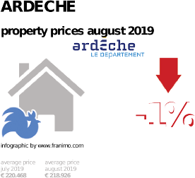 average property price in the region Ardeche, August 2019