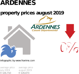 average property price in the region Ardennes, August 2019