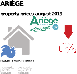 average property price in the region Ariège, August 2019