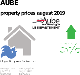 average property price in the region Aube, August 2019