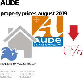 average property price in the region Aude, August 2019