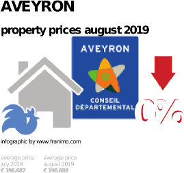 average property price in the region Aveyron, August 2019