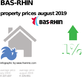 average property price in the region Bas-Rhin, August 2019