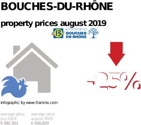 average property price in the region Bouches-du-Rhône, August 2019