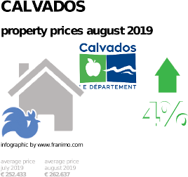 average property price in the region Calvados, August 2019