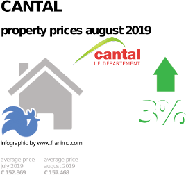 average property price in the region Cantal, August 2019
