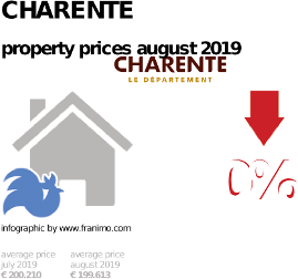average property price in the region Charente, August 2019