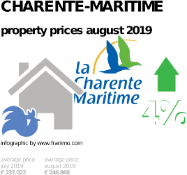 average property price in the region Charente-Maritime, August 2019