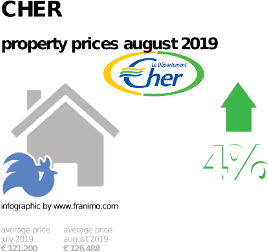 average property price in the region Cher, August 2019
