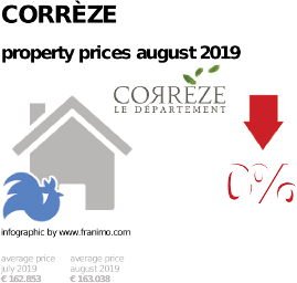 average property price in the region Corrèze, August 2019