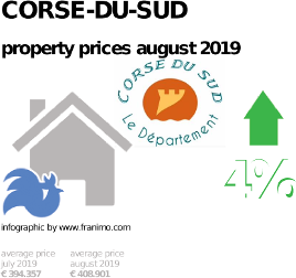 average property price in the region Corse-du-Sud, August 2019
