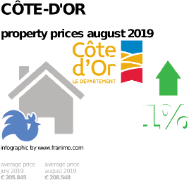 average property price in the region Côte-d'Or, August 2019