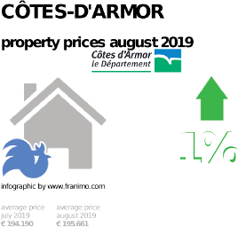 average property price in the region Côtes-d'Armor, August 2019