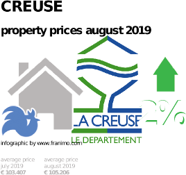 average property price in the region Creuse, August 2019